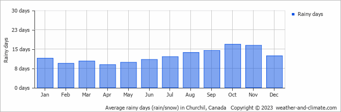 Average monthly rainy days in Churchil, Canada