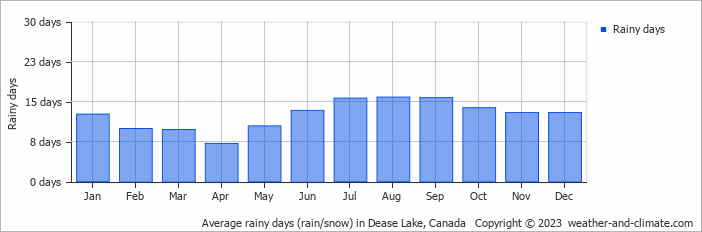 Average monthly rainy days in Dease Lake, Canada