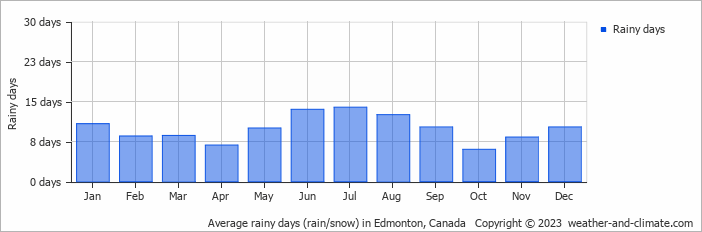 Average monthly rainy days in Edmonton, Canada