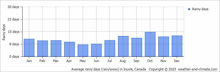 Average monthly rainy days in Inuvik, Canada