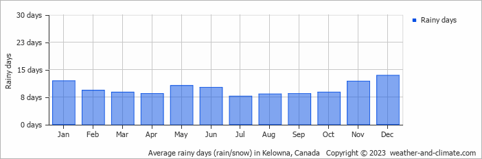 Average monthly rainy days in Kelowna, Canada