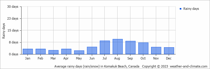 Average monthly rainy days in Komakuk Beach, Canada
