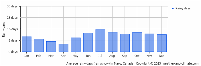 Average monthly rainy days in Mayo, Canada