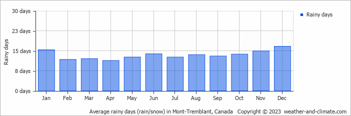 Average monthly rainy days in Mont-Tremblant, Canada