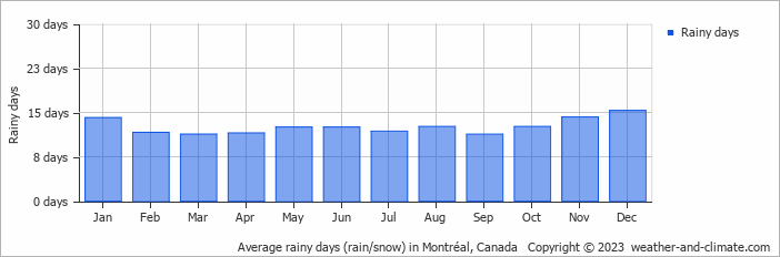 Average monthly rainy days in Montréal, Canada