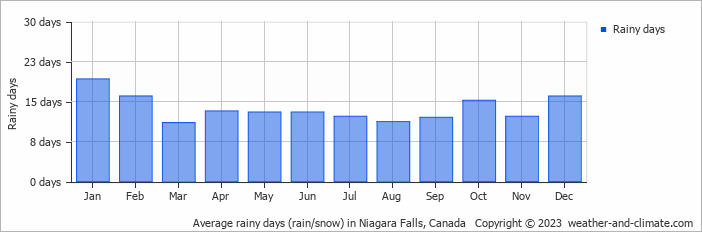 Average monthly rainy days in Niagara Falls, Canada