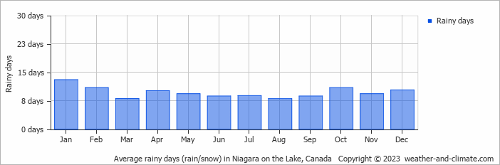 Average monthly rainy days in Niagara on the Lake, Canada