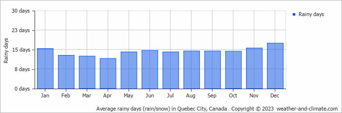 Average monthly rainy days in Quebec City, Canada