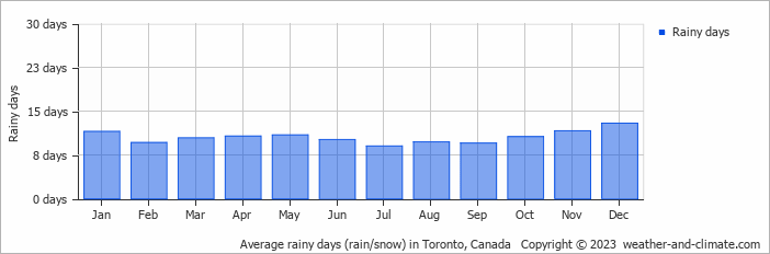 Average monthly rainy days in Toronto, Canada
