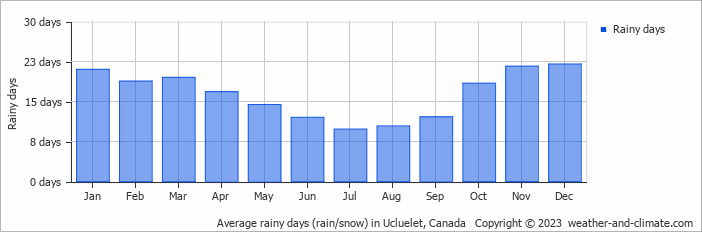 Average monthly rainy days in Ucluelet, Canada