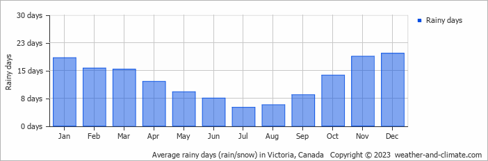 Average monthly rainy days in Victoria, Canada
