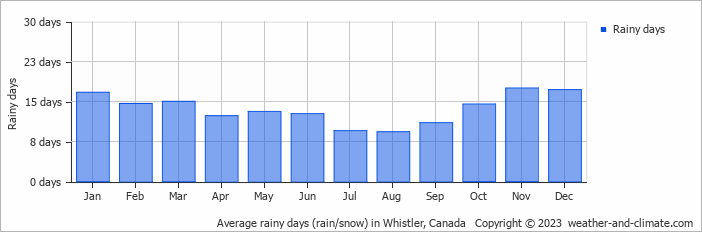 Average monthly rainy days in Whistler, Canada
