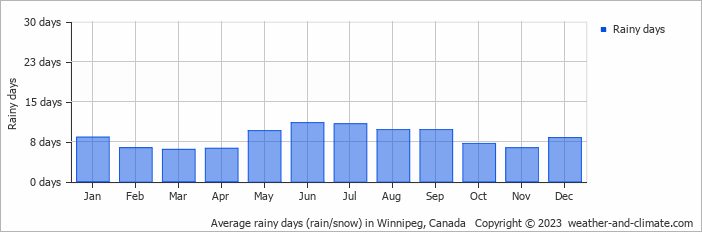 Average monthly rainy days in Winnipeg, Canada