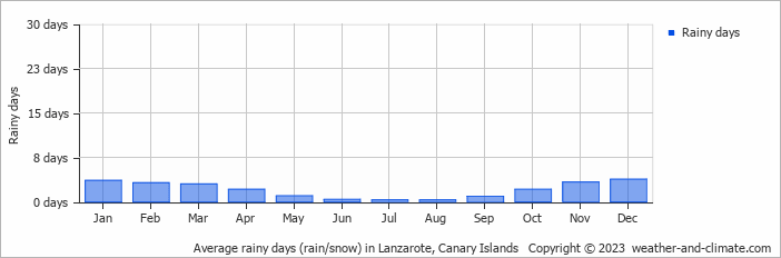 Average monthly rainy days in Lanzarote, Canary Islands