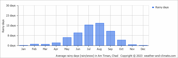Average rainy days (rain/snow) in Am Timan, Chad   Copyright © 2013 www.weather-and-climate.com  
