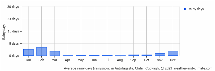 Average monthly rainy days in Antofagasta, Chile