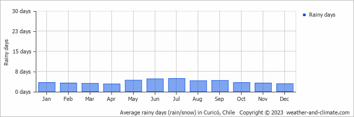 Average monthly rainy days in Curicó, Chile