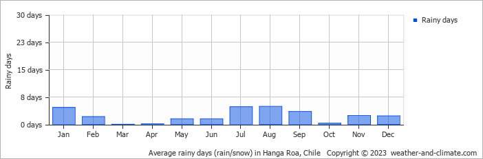 Average monthly rainy days in Hanga Roa, Chile