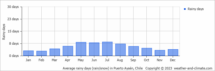 Average monthly rainy days in Puerto Aysén, Chile