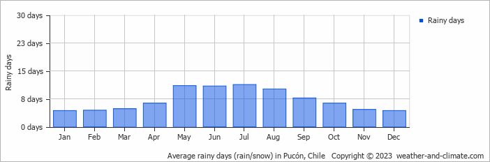 Average monthly rainy days in Pucón, Chile