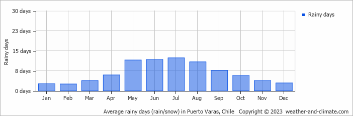 Average monthly rainy days in Puerto Varas, Chile