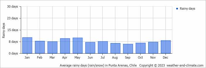 Average monthly rainy days in Punta Arenas, Chile