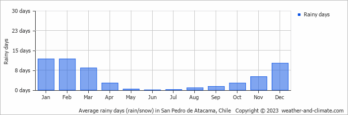 Average monthly rainy days in San Pedro de Atacama, Chile