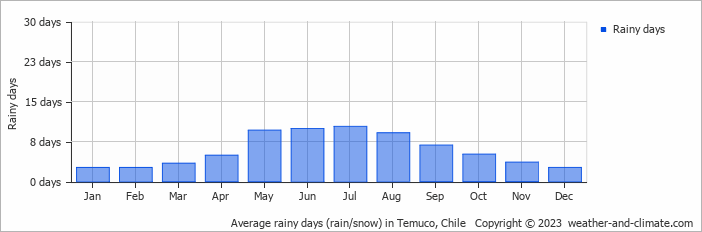 Average monthly rainy days in Temuco, Chile