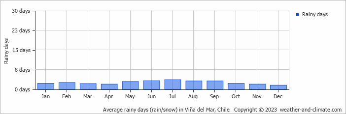 Average monthly rainy days in Viña del Mar, Chile