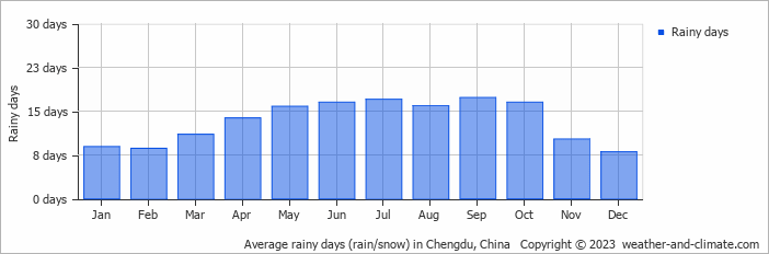 Average monthly rainy days in Chengdu, China