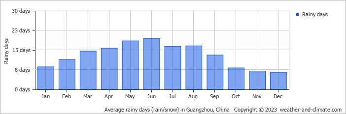 Average monthly rainy days in Guangzhou, China