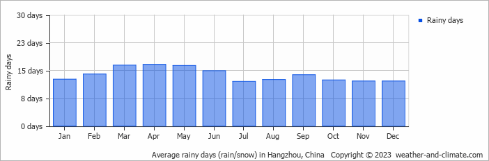 Average monthly rainy days in Hangzhou, China