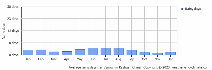 Average monthly rainy days in Kashgar, China