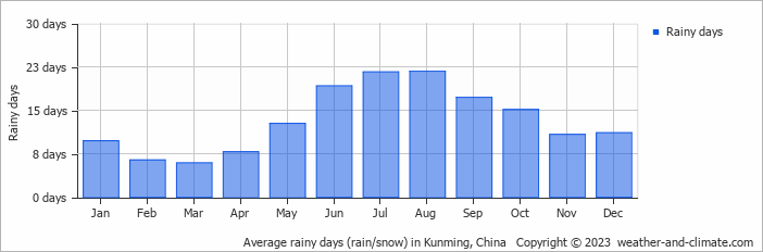 Average monthly rainy days in Kunming, China