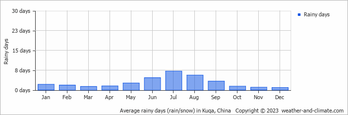 Average monthly rainy days in Kuqa, China