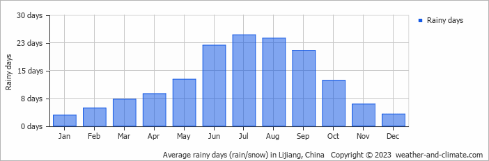 Average monthly rainy days in Lijiang, China