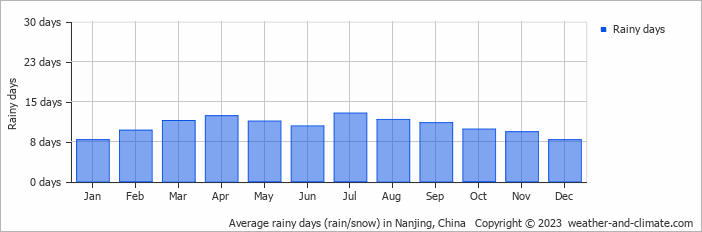 Average monthly rainy days in Nanjing, China