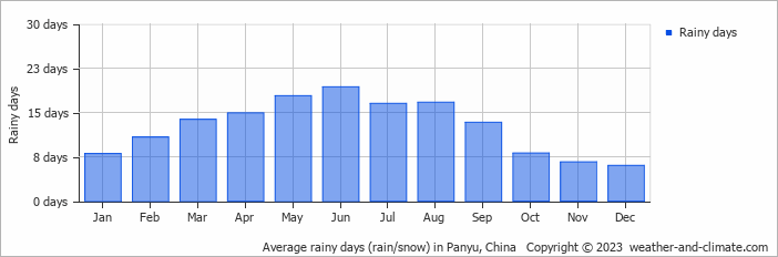 Average monthly rainy days in Panyu, China