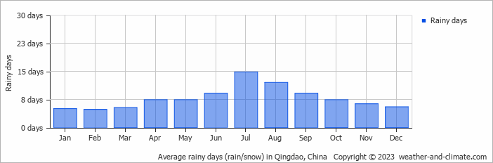Average monthly rainy days in Qingdao, China