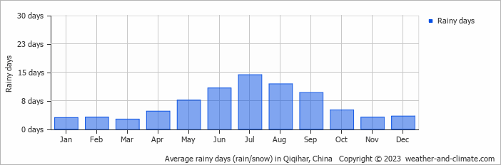 Average monthly rainy days in Qiqihar, China