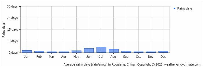 Average monthly rainy days in Ruoqiang, China