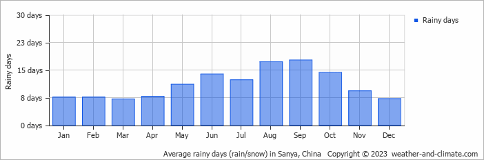 Average monthly rainy days in Sanya, China
