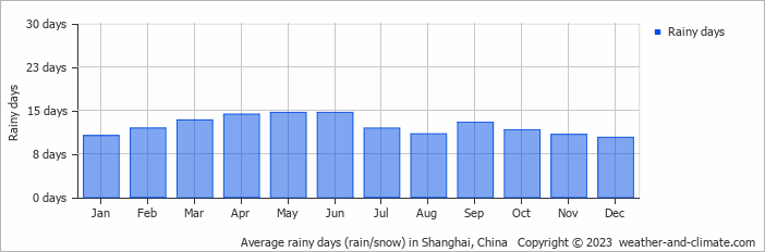 Average monthly rainy days in Shanghai, China