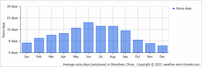 Average monthly rainy days in Shenzhen, China