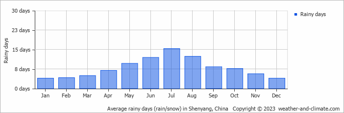 Average monthly rainy days in Shenyang, China