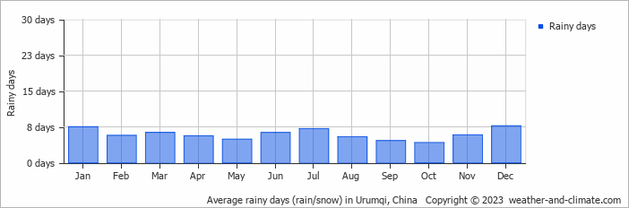 Average monthly rainy days in Urumqi, China