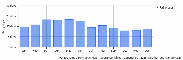Average monthly rainy days in Wenzhou, China