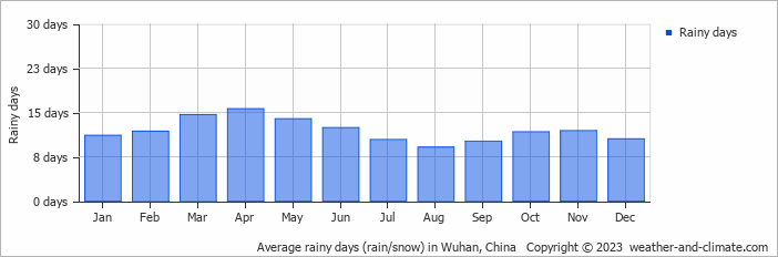 Average monthly rainy days in Wuhan, China