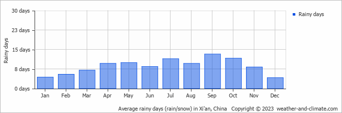 Average monthly rainy days in Xi'an, China