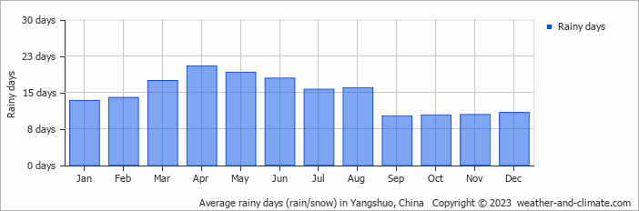 Average monthly rainy days in Yangshuo, China